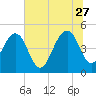 Snow Point tide chart for Tuesday, June 27, 2023
