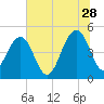Snow Point tide chart for Wednesday, June 28, 2023