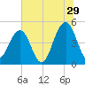 Snow Point tide chart for Thursday, June 29, 2023