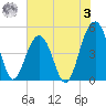 Snow Point tide chart for Saturday, June 3, 2023