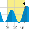 Snow Point tide chart for Sunday, June 4, 2023
