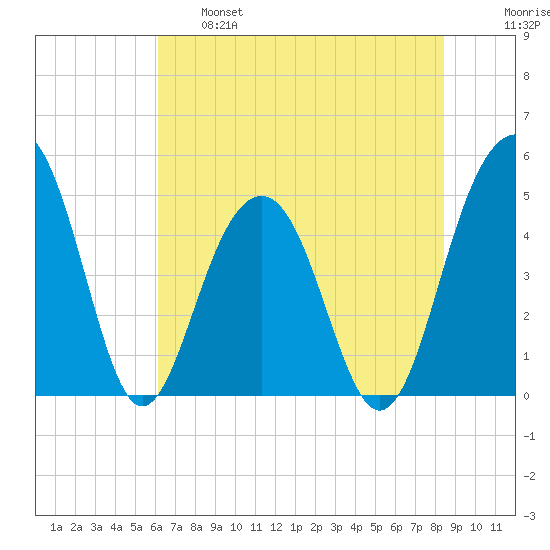 Snow Point tide chart for Tuesday, June 6, 2023