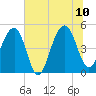 Snow Point tide chart for Monday, July 10, 2023