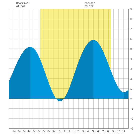 Snow Point tide chart for Tuesday, July 11, 2023