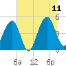 Snow Point tide chart for Tuesday, July 11, 2023