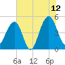 Snow Point tide chart for Wednesday, July 12, 2023