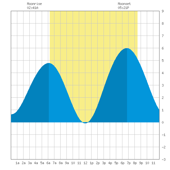Snow Point tide chart for Thursday, July 13, 2023
