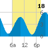 Snow Point tide chart for Tuesday, July 18, 2023