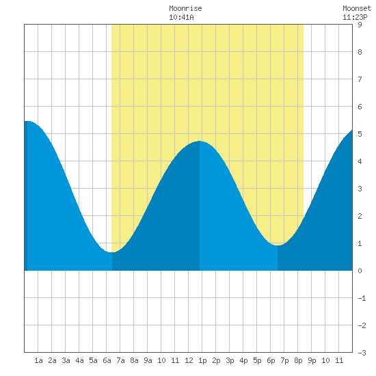 Snow Point tide chart for Saturday, July 22, 2023
