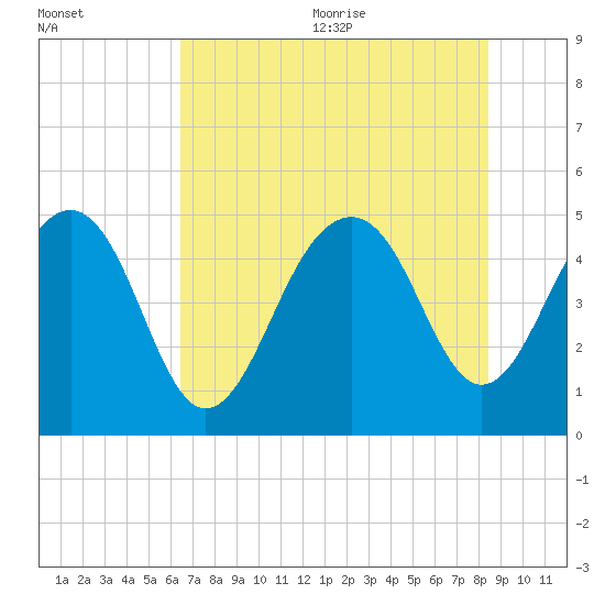 Snow Point tide chart for Monday, July 24, 2023