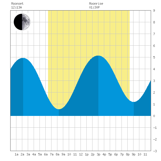 Snow Point tide chart for Tuesday, July 25, 2023