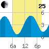 Snow Point tide chart for Tuesday, July 25, 2023