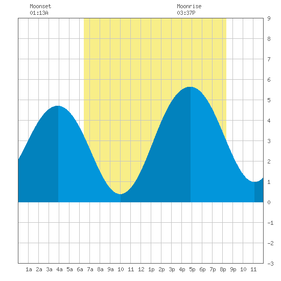 Snow Point tide chart for Thursday, July 27, 2023