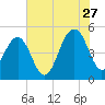 Snow Point tide chart for Thursday, July 27, 2023