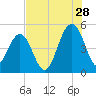 Snow Point tide chart for Friday, July 28, 2023
