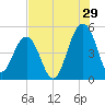Snow Point tide chart for Saturday, July 29, 2023