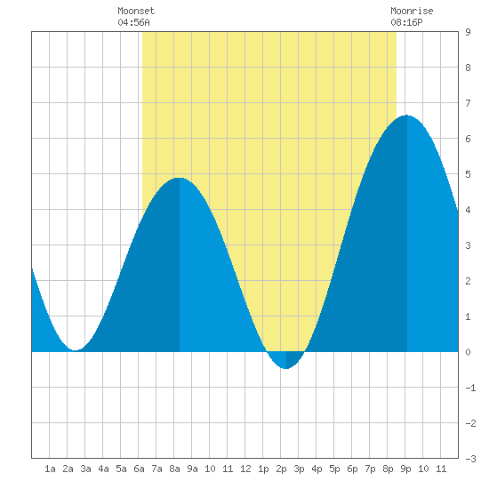 Snow Point tide chart for Sunday, July 2, 2023
