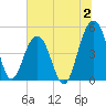 Snow Point tide chart for Sunday, July 2, 2023