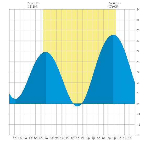 Snow Point tide chart for Sunday, July 30, 2023