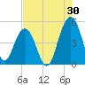Snow Point tide chart for Sunday, July 30, 2023