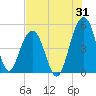 Snow Point tide chart for Monday, July 31, 2023
