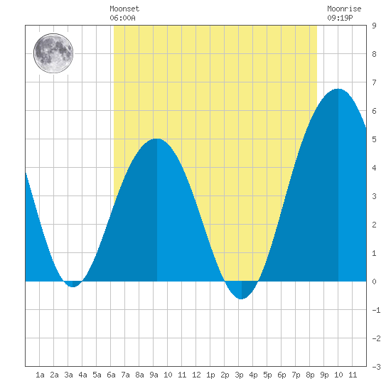 Snow Point tide chart for Monday, July 3, 2023