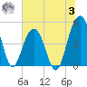 Snow Point tide chart for Monday, July 3, 2023
