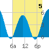 Snow Point tide chart for Wednesday, July 5, 2023