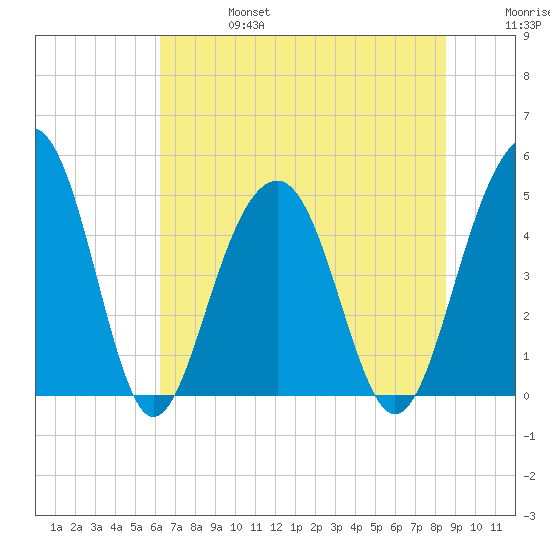 Snow Point tide chart for Thursday, July 6, 2023