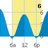 Snow Point tide chart for Thursday, July 6, 2023