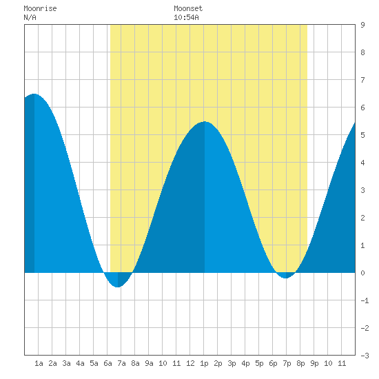 Snow Point tide chart for Friday, July 7, 2023