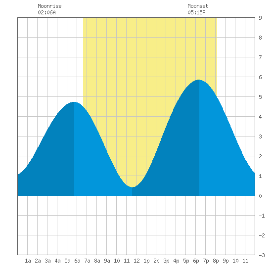 Snow Point tide chart for Friday, August 11, 2023
