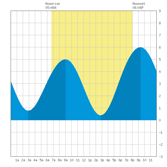 Snow Point tide chart for Tuesday, August 15, 2023