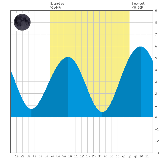 Snow Point tide chart for Wednesday, August 16, 2023