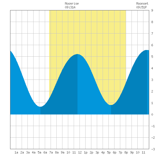 Snow Point tide chart for Saturday, August 19, 2023