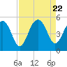 Snow Point tide chart for Tuesday, August 22, 2023