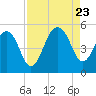 Snow Point tide chart for Wednesday, August 23, 2023
