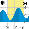 Snow Point tide chart for Thursday, August 24, 2023