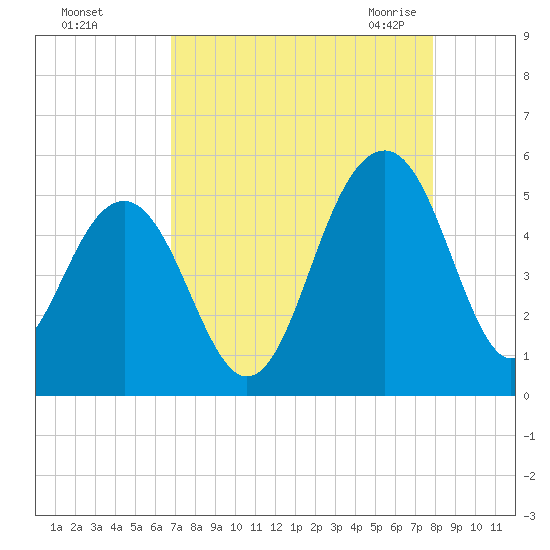 Snow Point tide chart for Saturday, August 26, 2023