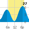 Snow Point tide chart for Sunday, August 27, 2023