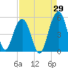 Snow Point tide chart for Tuesday, August 29, 2023