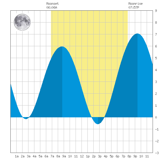 Snow Point tide chart for Wednesday, August 30, 2023