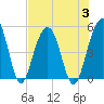 Snow Point tide chart for Thursday, August 3, 2023