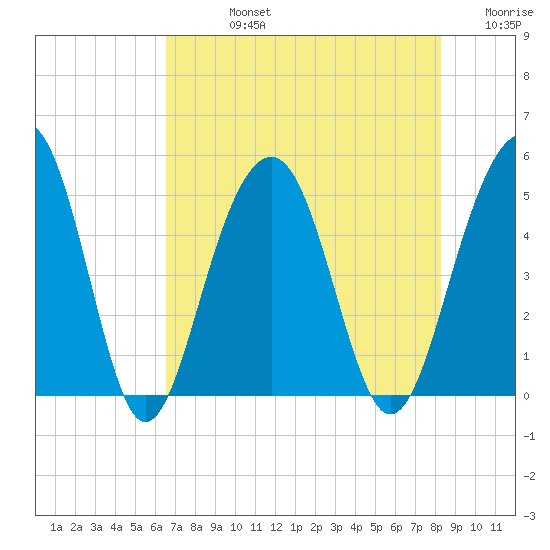 Snow Point tide chart for Friday, August 4, 2023