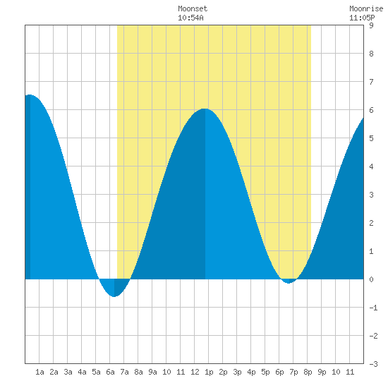 Snow Point tide chart for Saturday, August 5, 2023