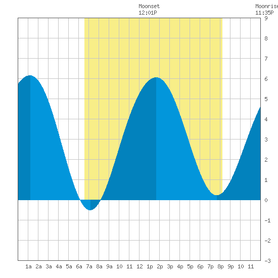 Snow Point tide chart for Sunday, August 6, 2023