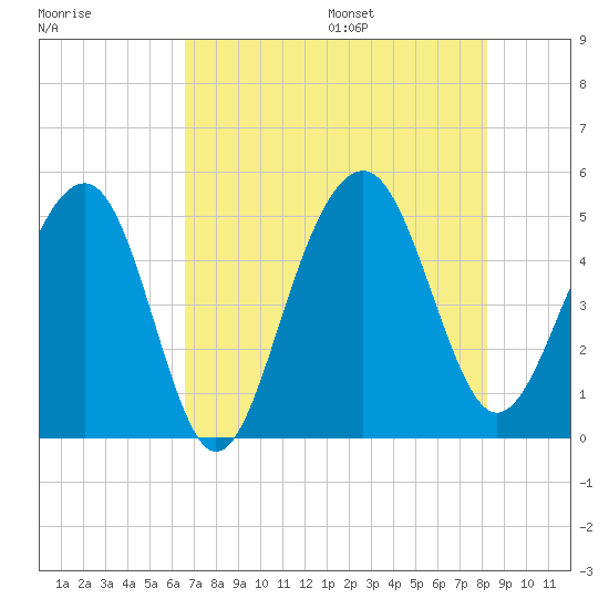 Snow Point tide chart for Monday, August 7, 2023