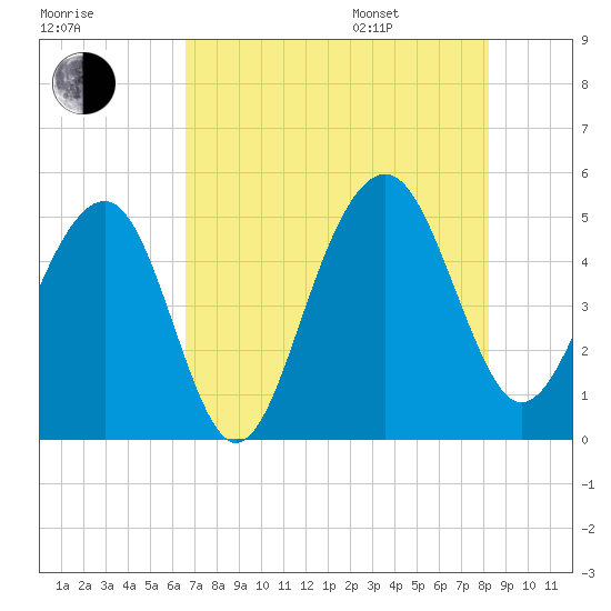 Snow Point tide chart for Tuesday, August 8, 2023