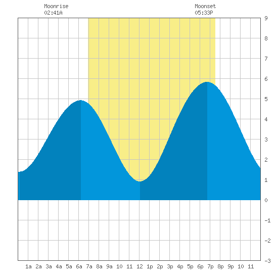Snow Point tide chart for Sunday, September 10, 2023