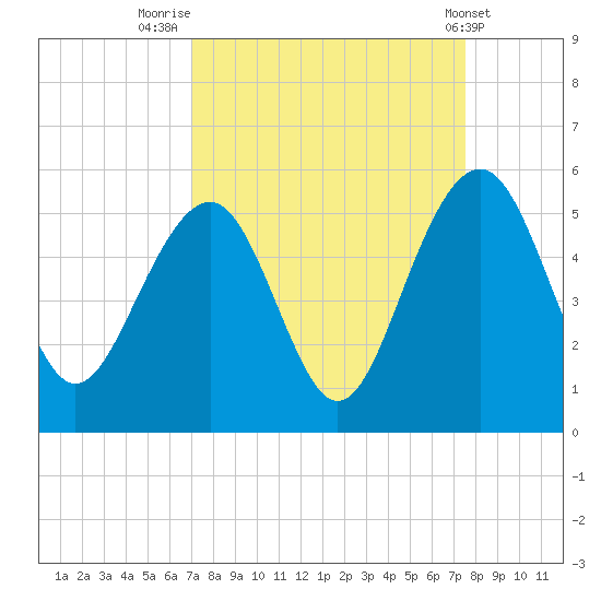Snow Point tide chart for Tuesday, September 12, 2023